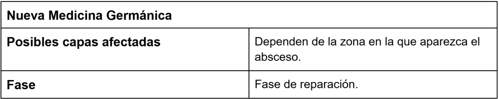 Biodescodificación de los abscesos