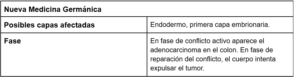 Significado del cáncer del colón desde la biodescodificación