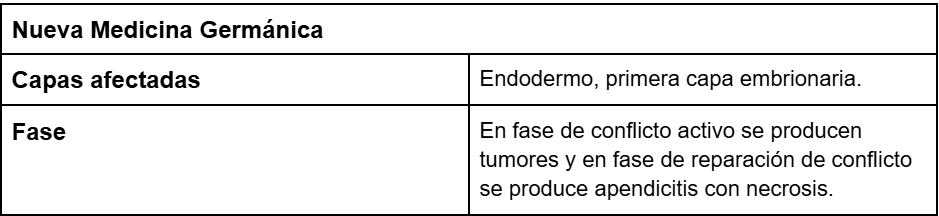 La apendicitis desde la biodescodificación