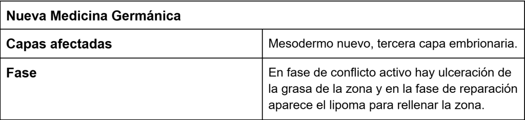 Biodescodificación de la celulitis